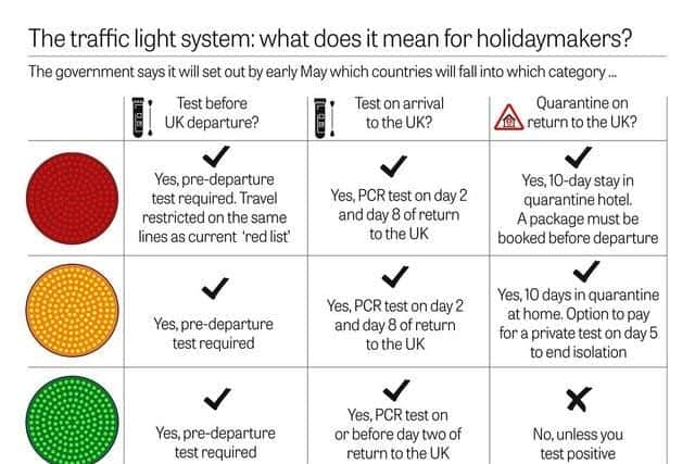 How the travel traffic light system will work