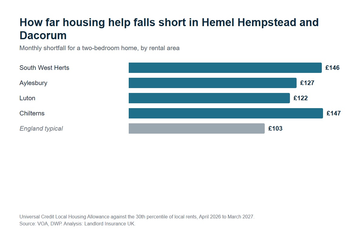 Familien in Hemel Hempstead und Dacorum, die Sozialleistungen beziehen ...