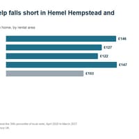 Hemel Hempstead and Dacorum families on benefits £195 a month short on a three-bedroom home as housing help stays frozen