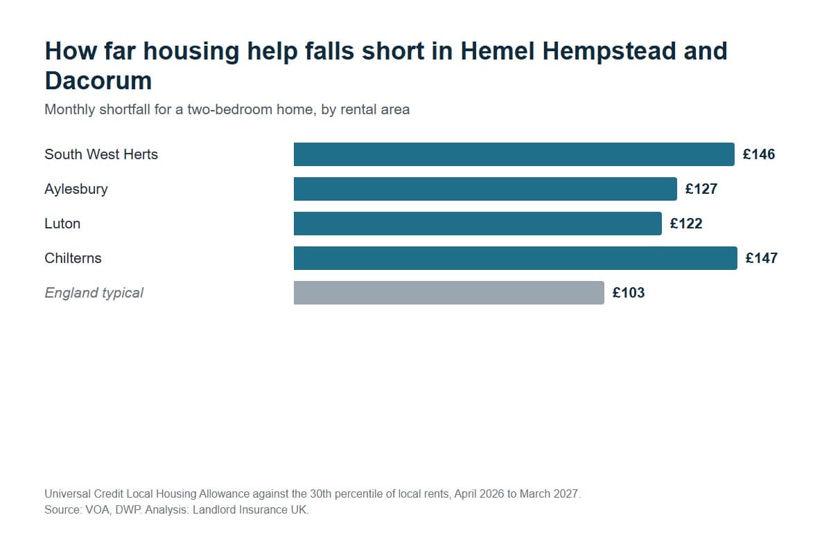 Familien in Hemel Hempstead und Dacorum, die Sozialleistungen beziehen ...