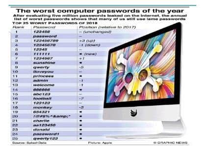The worst computer passwords of the year