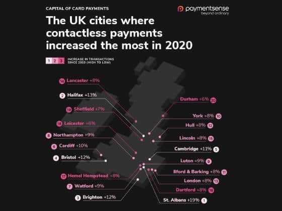 This is where contactless payments increased the most (C) Paymentsense