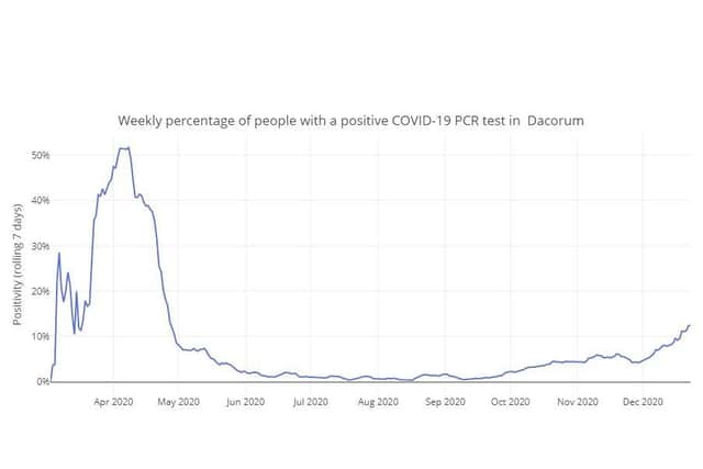 Weekly percentage of people with a positive PCR test in Dacorum (seven days leading up to December 23 (C) Hertfordshire County Council COVID-19 Public Dashboard