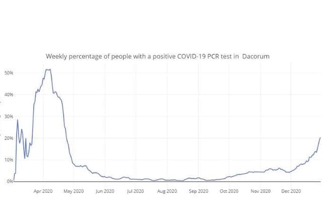 Weekly percentage of people with a positive COVID-19 PCR test in Dacorum up t0 30.12.2020 (C) Hertfordshire COVID-19 Public Dashboard
