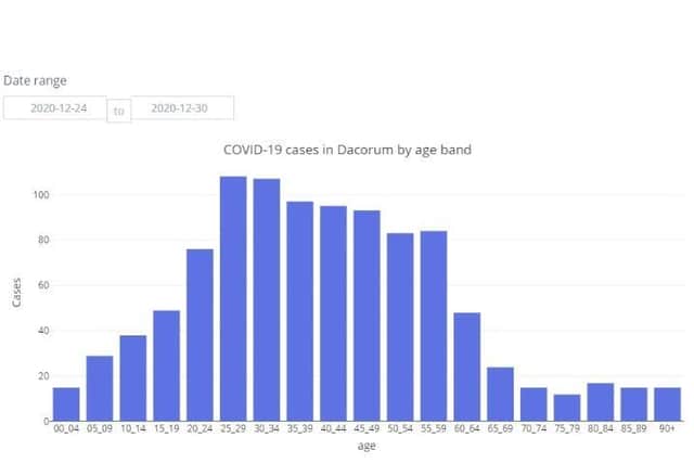 COVID-19 cases in Dacorum by age band between 23.12.2020 and 30.12.2020 (C) Hertfordshire COVID-19 Public Dashboard