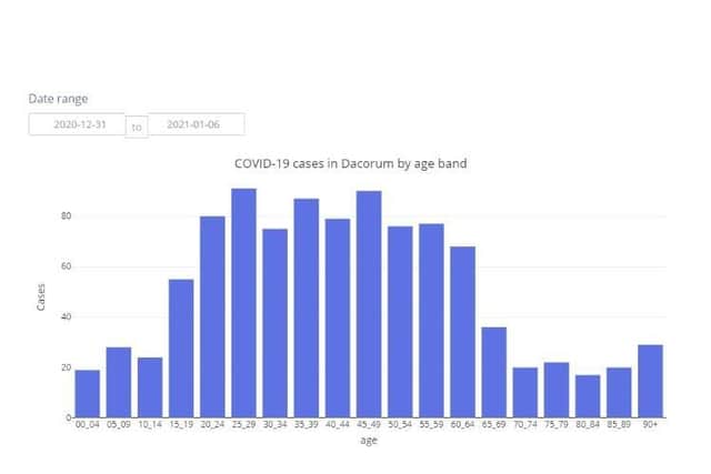 Cases by ages 31.12 to 06.01 (C) Hertfordshire COVID-19 Public Dashboard