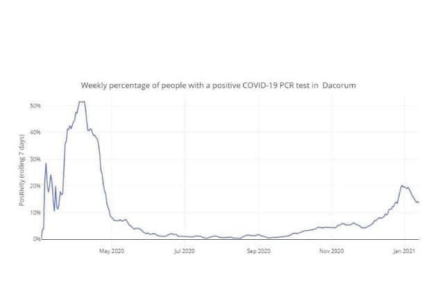 Weekly percentage in Dacorum up to 13.01.21 (C) Hertfordshire COVID-19 Public Dashboard