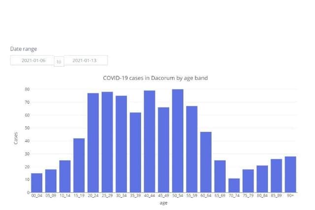 Cases by ages 06.01 to 13.01 (C) Hertfordshire COVID-19 Public Dashboard