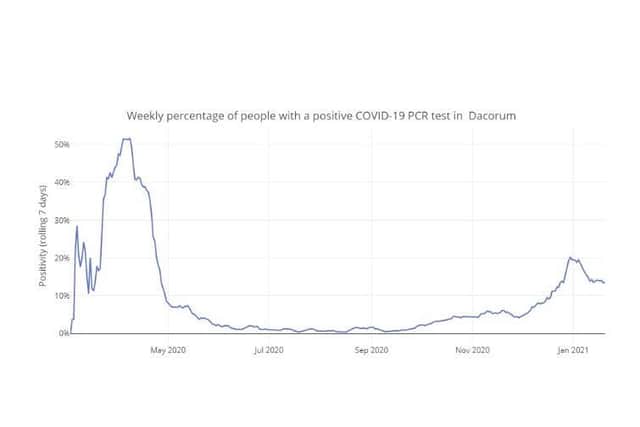 Weekly percentage of people with a positive COVID-19 PCR test in Dacorum up to 20.01 (C) Hertfordshire COVID-19 Public Dashboard