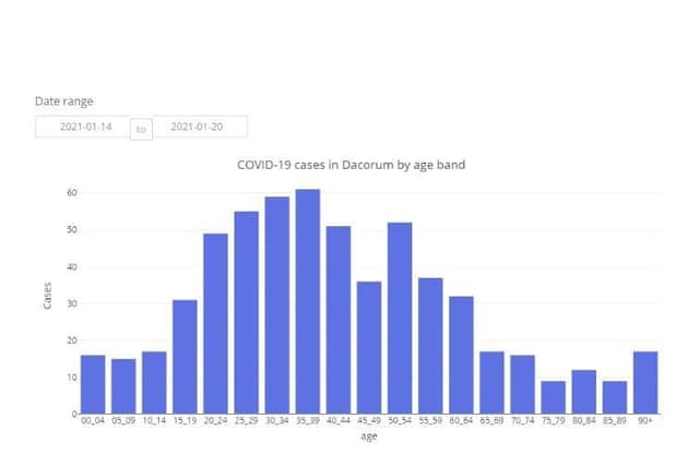 COVID-19 cases by age in Dacorum from 14.01.21 to 20.01.21 (C) Hertfordshire COVID-19 Public Dashboard