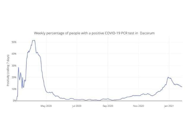 Weekly percentage of people with a positive COVID-19 PCR test in Dacorum up to 27.01.21 (C) Hertfordshire COVID-19 Public Dashboard