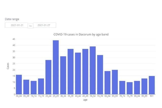 COVID-19 cases in Dacorum by age band from 21.01.21 to 27.01.21 (C) Hertfordshire COVID-19 Public Dashboard