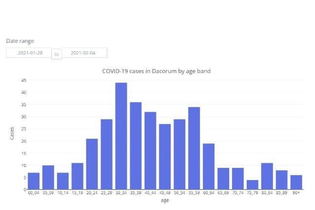 COVID-19 cases in Dacorum by age band from 28.01.21 to 04.02.21 (C) Hertfordshire COVID-19 Public Dashboard