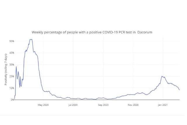 Weekly percentage of people with a positive COVID-19 PCR test in Dacorum up to 04.02.21 (C) Hertfordshire COVID-19 Public Dashboard