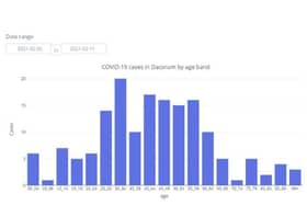 COVID-19 cases in Dacorum by age band between 05.02.21 to 11.02.21 (C) Hertfordshire COVID-19 Public Dashboard