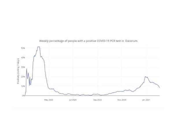 Weekly percentage of people with a positive COVID-19 PCR test in Dacorum up to 11.02.21 (C) Hertfordshire COVID-19 Public Dashboard