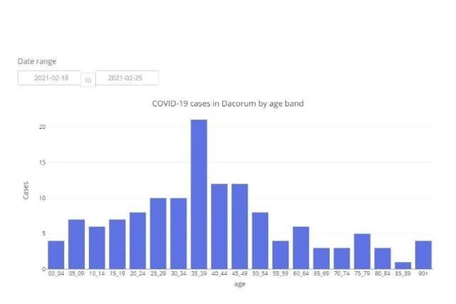 COVID-19 cases in Dacorum by age band between 18.02.21 to 25.02.21 (C) Hertfordshire COVID-19 Public Dashboard