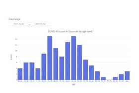 COVID-19 cases in Dacorum by age band between 25.02.21 to 04.03.21 (C) Hertfordshire COVID-19 Public Dashboard