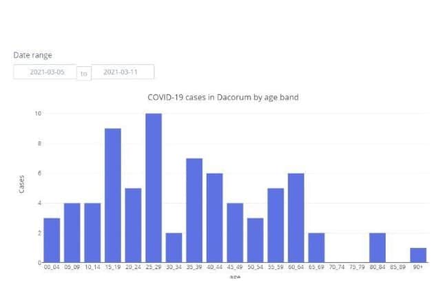 COVID-19 cases in Dacorum by age band between 05.03.21 to 11.03.21 (C) Hertfordshire COVID-19 Public Dashboard