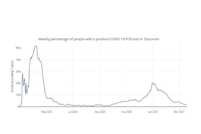 Weekly percentage of people with a positive COVID-19 PCR test in Dacorum up to 18.03.21