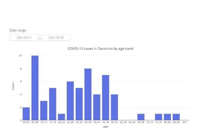 COVID-19 cases in Dacorum by age band between 11.03.21 to 18.03.21