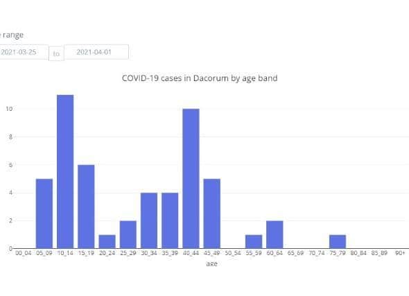 COVID-19 cases in Dacorum by age band between 25.03.21 to 01.04.21