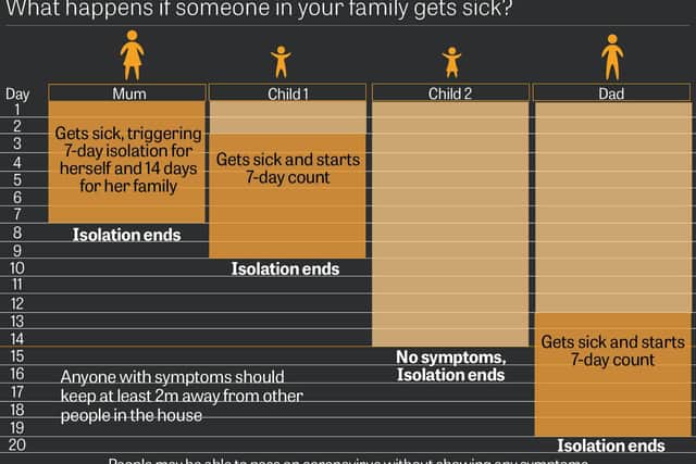 What happens if someone in your family gets sick