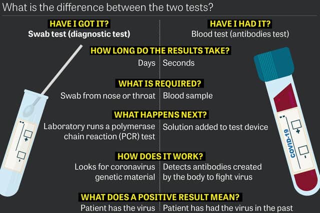 The difference between the two tests