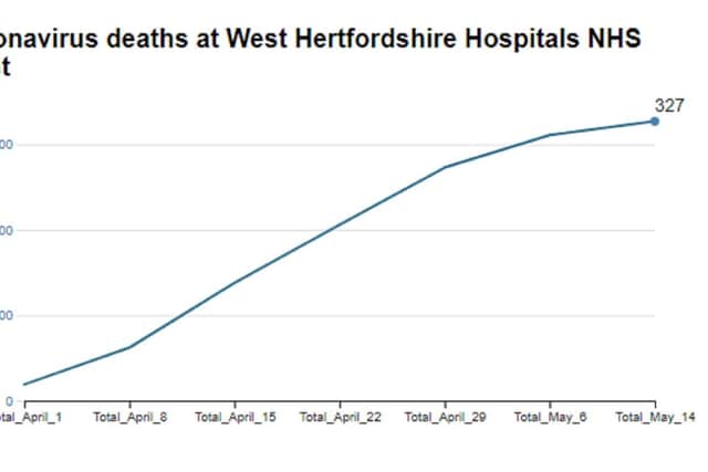 Chart of coronavirus deaths in West Herts NHS Trust