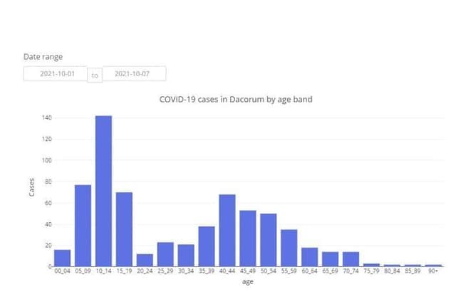 COVID-19 cases in Dacorum by age band between 01.10.21 to 07.10.21 (C) Hertfordshire COVID-19 Public Dashboard