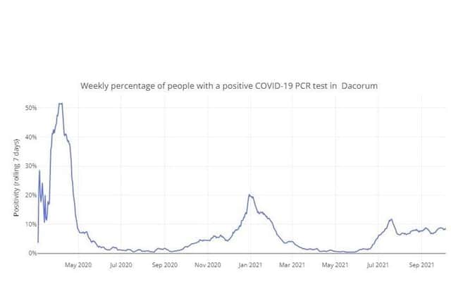 Weekly percentage of people with a positive COVID-19 PCR test in Dacorum up to 07.10.21 (C) Hertfordshire COVID-19 Public Dashboard