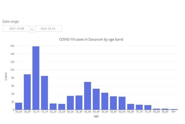 COVID-19 cases in Dacorum by age band between 08.10.21 to 14.10.21 (C) Hertfordshire COVID-19 Public Dashboard