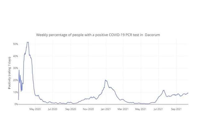 Weekly percentage of people with a positive COVID-19 PCR test in Dacorum up to 14.10.21 (C) Hertfordshire COVID-19 Public Dashboard