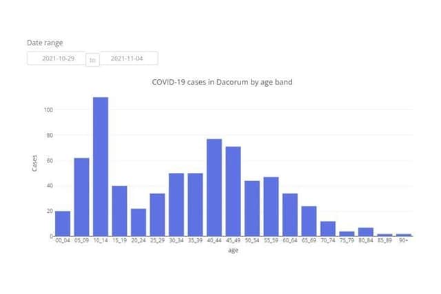 COVID-19 cases in Dacorum by age band between 28.10.21 to 04.11.21 (C) Hertfordshire COVID-19 Public Dashboard