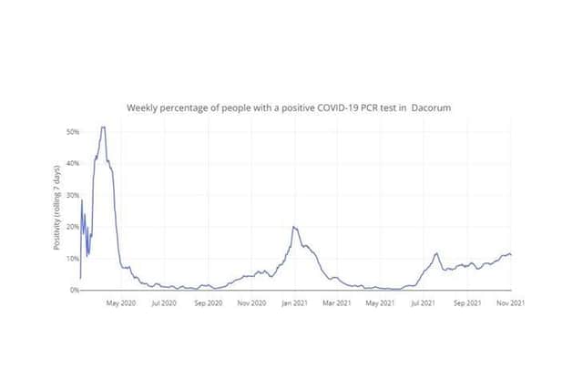 Weekly percentage of people with a positive COVID-19 PCR test in Dacorum up to 04.11.21 (C) Hertfordshire COVID-19 Public Dashboard
