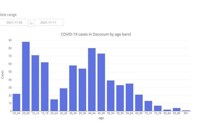 COVID-19 cases in Dacorum by age band between 05.11.21 to 11.11.21 (C) Hertfordshire COVID-19 Public Dashboard