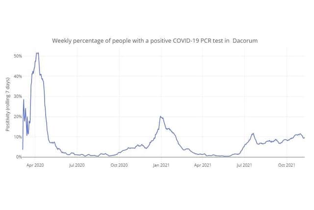 Weekly percentage of people with a positive COVID-19 PCR test in Dacorum up to 11.11.21 (C) Hertfordshire COVID-19 Public Dashboard