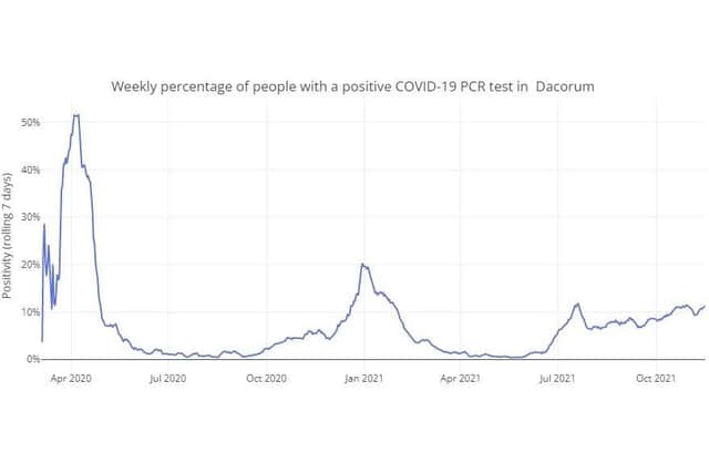 Weekly percentage of people with a positive COVID-19 PCR test in Dacorum up to 18.11.21 (C) Hertfordshire COVID-19 Public Dashboard