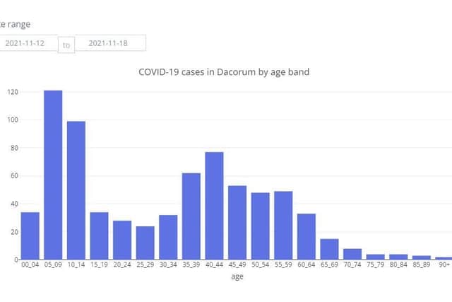 COVID-19 cases in Dacorum by age band between 12.11.21 to 18.11.21 (C) Hertfordshire COVID-19 Public Dashboard
