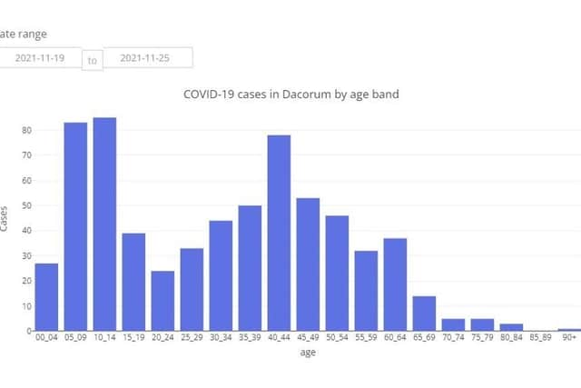 COVID-19 cases in Dacorum by age band between 19.11.21 to 25.11.21 (C) Hertfordshire COVID-19 Public Dashboard