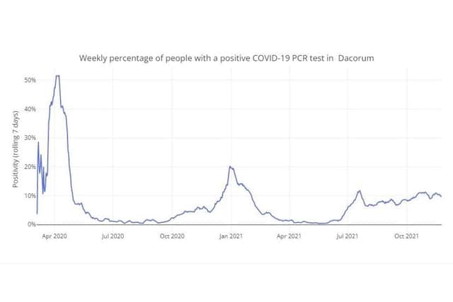 Weekly percentage of people with a positive COVID-19 PCR test in Dacorum up to 25.11.21 (C) Hertfordshire COVID-19 Public Dashboard