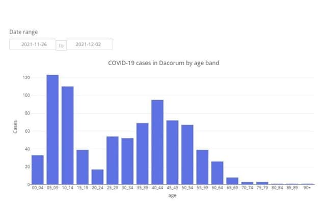 COVID-19 cases in Dacorum by age band between 26.11.21 to 02.12.21 (C) Hertfordshire COVID-19 Public Dashboard