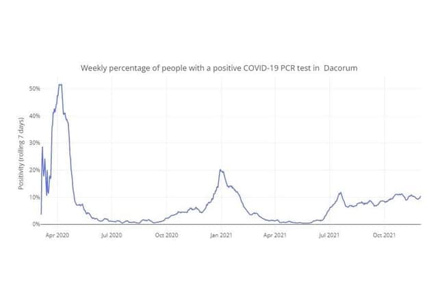 Weekly percentage of people with a positive COVID-19 PCR test in Dacorum up to 02.12.21 (C) Hertfordshire COVID-19 Public Dashboard