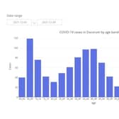 COVID-19 cases in Dacorum by age band between 03.12.21 to 09.12.21 (C) Hertfordshire COVID-19 Public Dashboard
