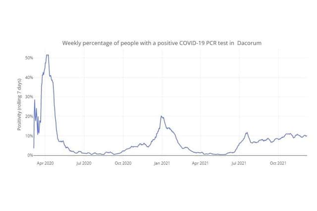 Weekly percentage of people with a positive COVID-19 PCR test in Dacorum up to 09.12.21 (C) Hertfordshire COVID-19 Public Dashboard