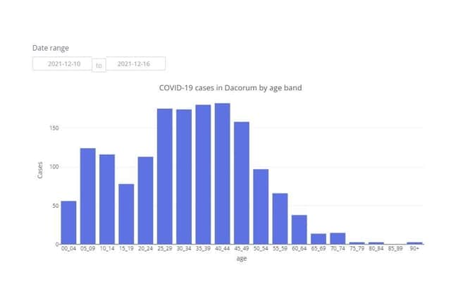 COVID-19 cases in Dacorum by age band between 10.12.21 to 16.12.21 (C) Hertfordshire COVID-19 Public Dashboard