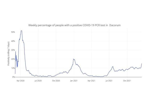 Weekly percentage of people with a positive COVID-19 PCR test in Dacorum up to 16.12.21 (C) Hertfordshire COVID-19 Public Dashboard