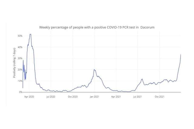 Weekly percentage of people with a positive COVID-19 PCR test in Dacorum up to 30.12.21 (C) Hertfordshire COVID-19 Public Dashboard