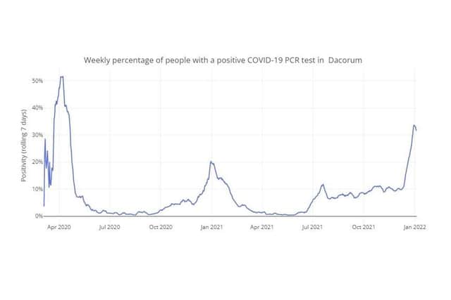 Weekly percentage of people with a positive COVID-19 PCR test in Dacorum up to 06.01.22 (C) Hertfordshire COVID-19 Public Dashboard