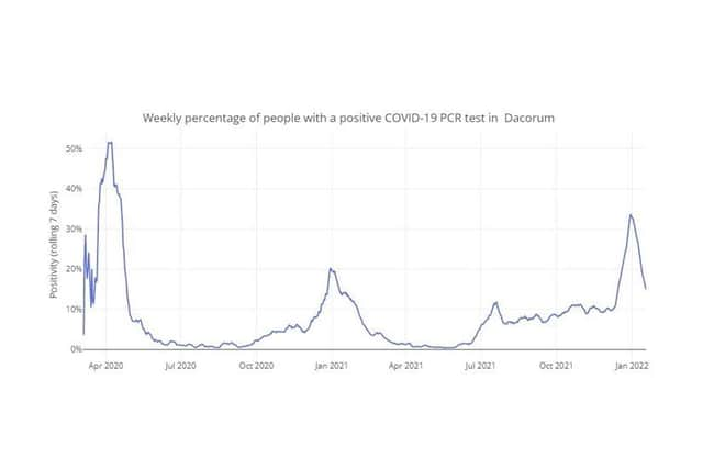 Weekly percentage of people with a positive COVID-19 PCR test in Dacorum up to 20.01.22 (C) Hertfordshire COVID-19 Public Dashboard